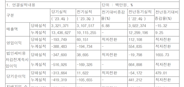 GS건설의 작년 잠장 영업실적 관련 31일 공시