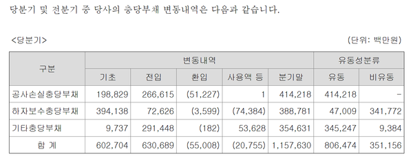 GS건설의 충당부채 변동내역