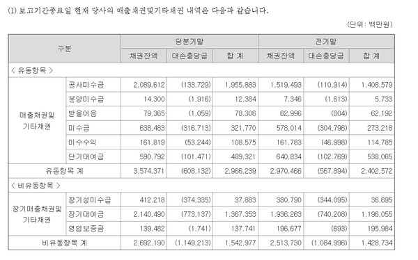GS건설의 별도기준 공사미수금 등