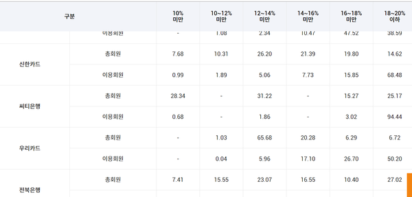 적용 금리대별 각 신용카드사 회원 분포