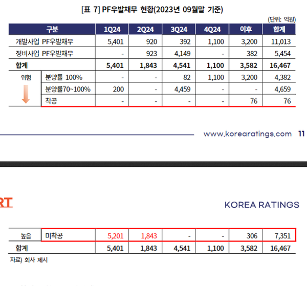 코오롱글로벌의 PF 우발채무 현황