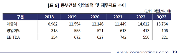 동부건설 재무지표 추이