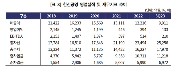 한신공영 재무지표 추이