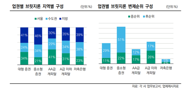 금융업권별 지역별, 변제순위별 구성(한신평)