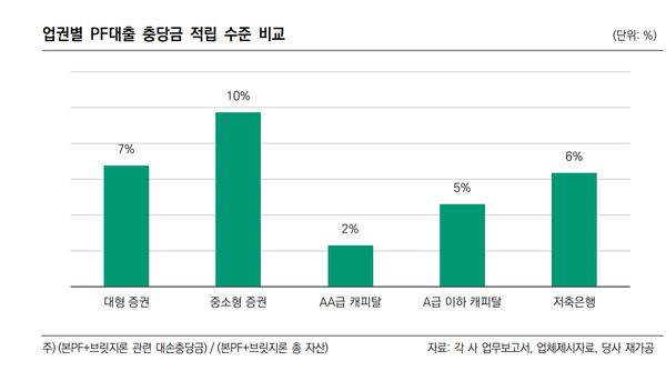 금융업권별 부동산PF 충당금 적립수준