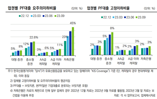 금융업권별 부동산PF의 부실화 정도(한신평)