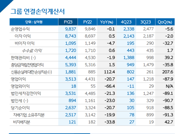 우리금융그룹 연결 손익계산서