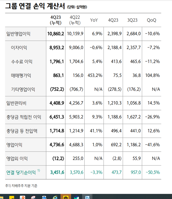 하나금융그룹 연결 손익계산서