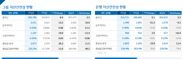 우리금융그룹의 자산건전성