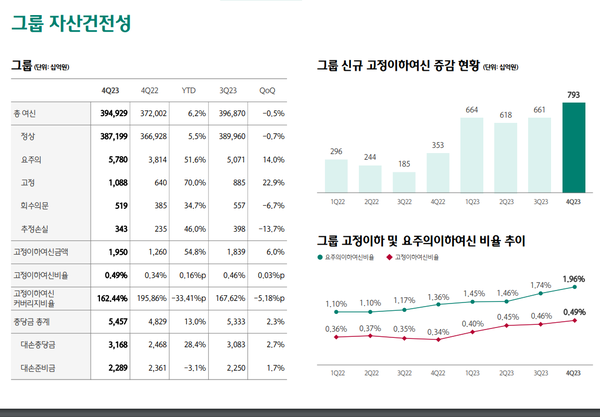 하나금융그룹의 자산건전성