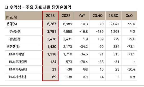 BNK금융지주 자회사들의 23년 실적 현황