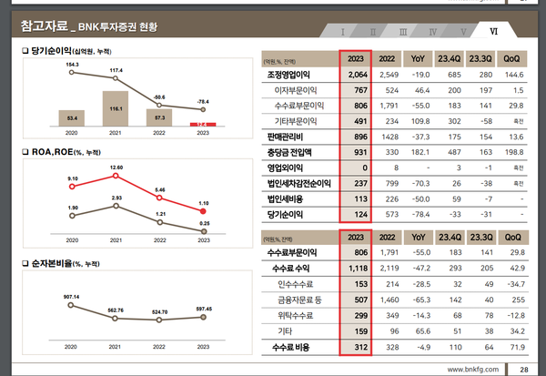BNK투자증권 영업현황