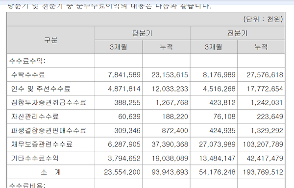 BNK증권의 채무보증관련 수수료수익 급감  현황