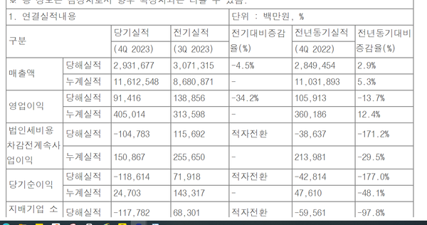 지난 6일 GS리테일의 23년 잠정영업실적 공시