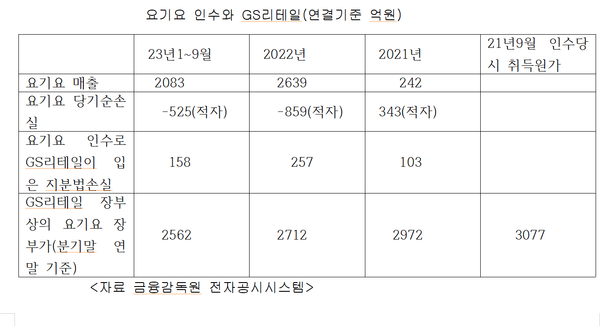 요기요 인수와 GS리테일(연결기준 억원)