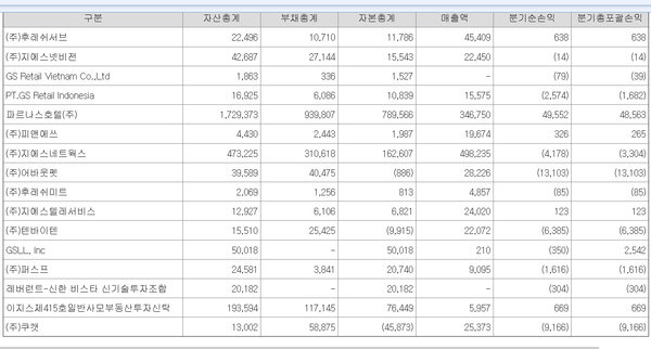 23년1~9월 GS리테일 종속기업들의 영업성적
