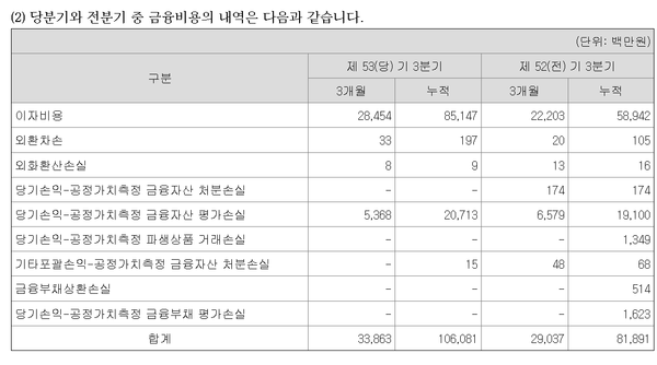 23년1~9월 GS리테일의 당기손익-공정가치측정 금융자산 평가손실(백만원)