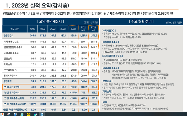 미래에셋증권의 2023년 잠정영업실적 공시