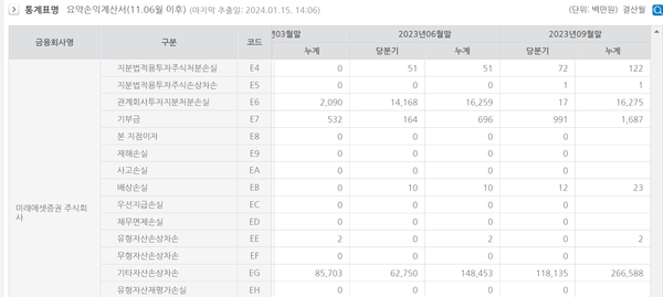 미래에셋증권의 기타자산 손상차손