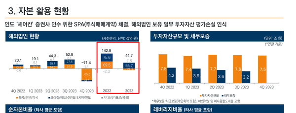 미래에셋증권 해외법인들의 23년 영업실적