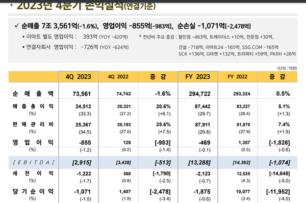 이마트이 2023년 연결기준 잠정영업실적