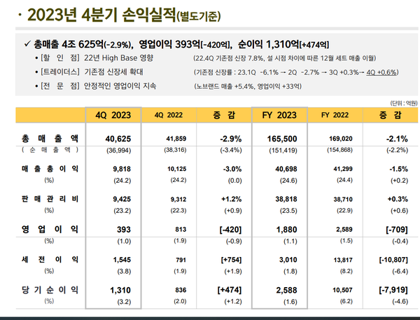 이마트의 별도기준 2023년 잠정영업실적