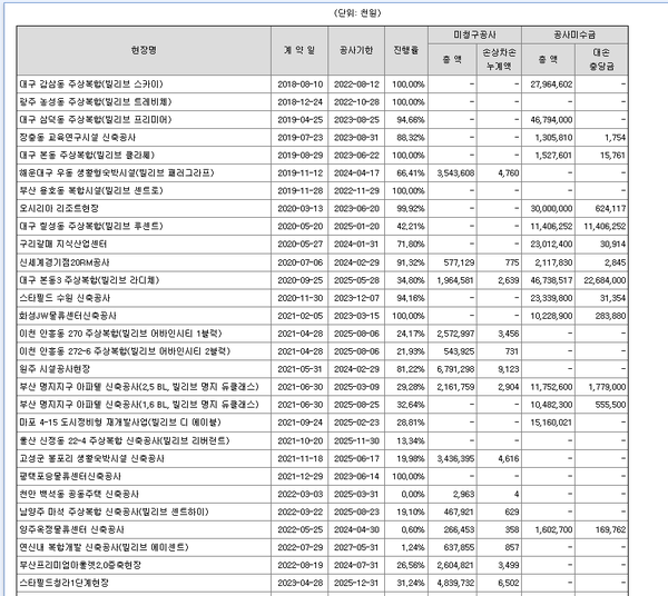 23년 9월말 기준 신세계건설 주요 공사현장의 공사미수금과 미청구공사 현황