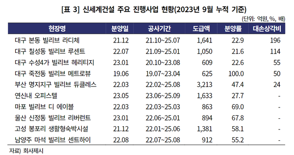 신세계건설의 주요 진행사업 현황