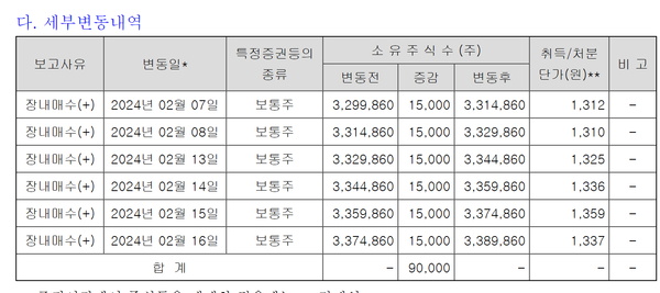 김동선 부사장이 2월 중 장내매수한 주식 내역 공시