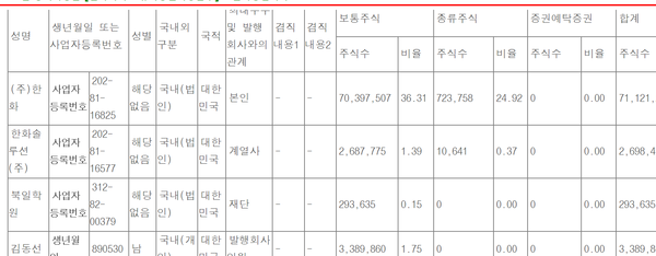 지난 16일 기준 김동선 부사장의 한화갤러리아 지분율