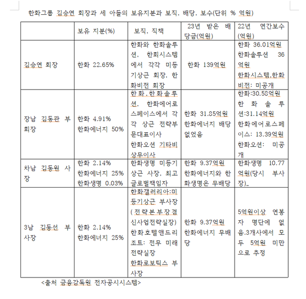 한화 김승연 회장과 세 아들의 보유 지분과 보직, 배당, 보수 등