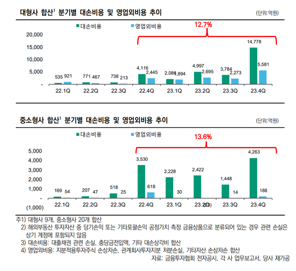 증권사들의 국내외 부동산투자 손실 현황(한신평 추산)