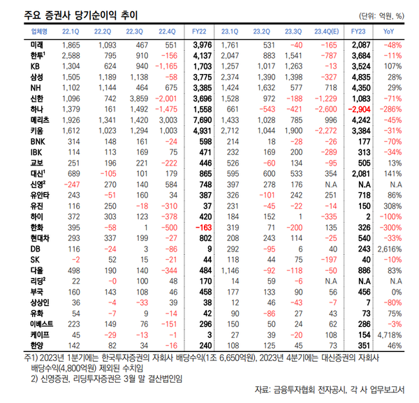 국내 증권사들의 당기순익 추이