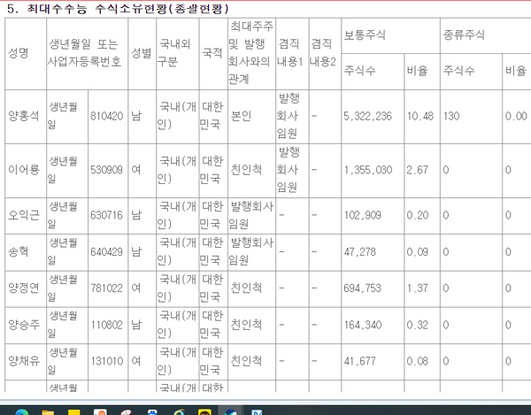 2024년2월21일 기준 대신증권 최대주주및 특수관계인