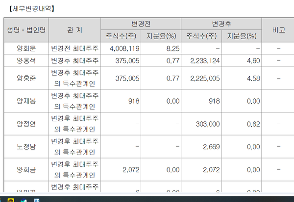 2005년초 양회문 회장 사망후 대신증권 최대주주 변경 관련 공시