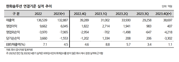 한화솔루션 연결기준 영업실적 추이