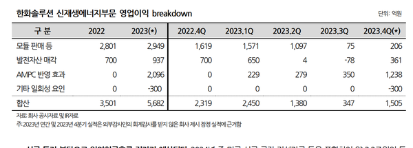 한화솔루션 신재생에너지부문 영업이익분석(나신평)