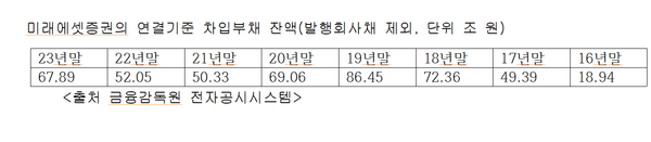 미래에셋증권의 연도별 차입부채 잔액(연결기준 단위 조 원)