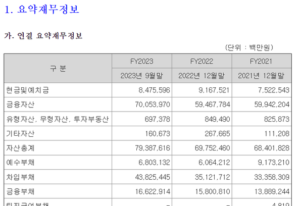 한국투자증권의 차입부채 규모 추이(회사채 포함)