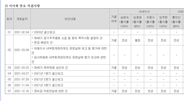 2021년 한미사이언스 이사회 사내이사 출석률