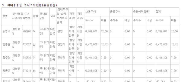 2024년2월2일 기준 한미사이언스 오너일가 지분분포