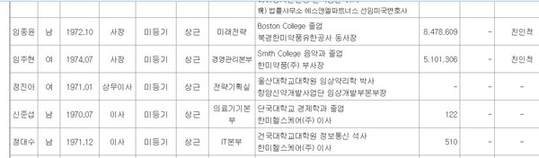 23년 9월말 기준 임종윤, 임주현의 한미사이언스 보직