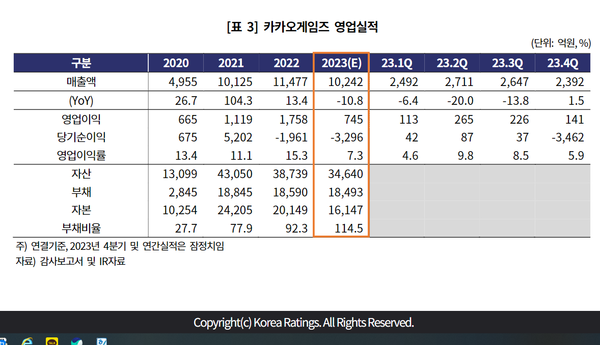 카카오게임즈 영업실적(한기평 정리)