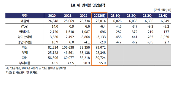 넷마블 영업실적