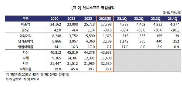 엔씨소프트 영업실적