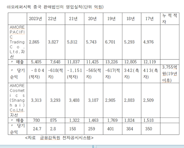 아모레퍼시픽 양대 중국 판매법인들의 영업실적 추이