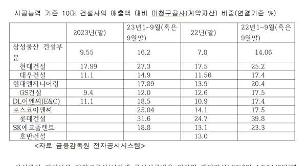 시공능력평가 10대 건설사들의 매출 대비 미청구공사 비중 추이(연결기준 %)