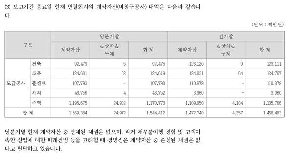23년9월말 기준 롯데건설의 미청구공사 현황