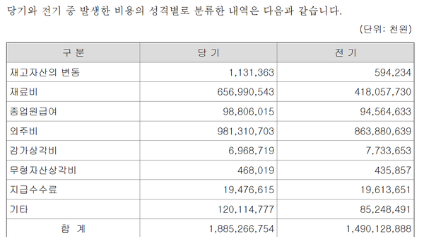 재료비 등 각종 공사비용 증가내역