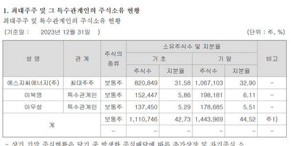 SGC이테크건설의 최대주주및 특수관계인